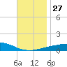 Panama City Beach tide chart for Thursday, November 27, 2025