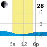 Panama City Beach tide chart for Friday, November 28, 2025