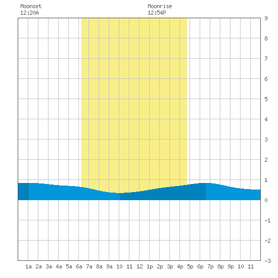 Panama City Beach tide chart for Saturday, November 29, 2025