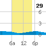 Panama City Beach tide chart for Saturday, November 29, 2025