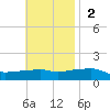 Panama City Beach tide chart for Sunday, November 2, 2025