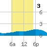 Panama City Beach tide chart for Monday, November 3, 2025