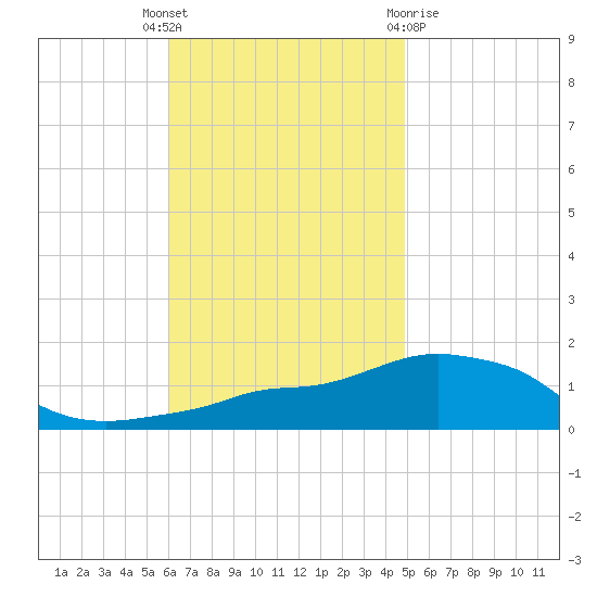 Panama City Beach tide chart for Tuesday, November 4, 2025