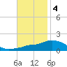Panama City Beach tide chart for Tuesday, November 4, 2025