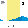 Panama City Beach tide chart for Wednesday, November 5, 2025