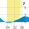 Panama City Beach tide chart for Friday, November 7, 2025
