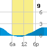 Panama City Beach tide chart for Sunday, November 9, 2025