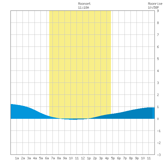 Panama City Beach tide chart for Wednesday, December 10, 2025