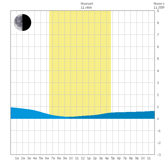 Panama City Beach tide chart for Thursday, December 11, 2025