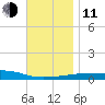 Panama City Beach tide chart for Thursday, December 11, 2025