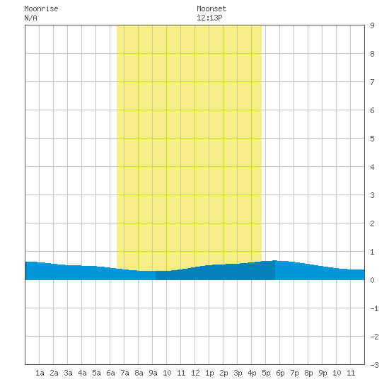 Panama City Beach tide chart for Friday, December 12, 2025