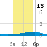 Panama City Beach tide chart for Saturday, December 13, 2025