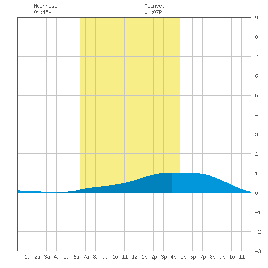 Panama City Beach tide chart for Sunday, December 14, 2025