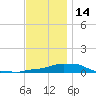 Panama City Beach tide chart for Sunday, December 14, 2025