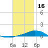 Panama City Beach tide chart for Tuesday, December 16, 2025