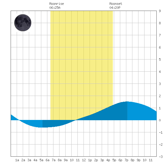 Panama City Beach tide chart for Friday, December 19, 2025