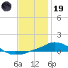 Panama City Beach tide chart for Friday, December 19, 2025