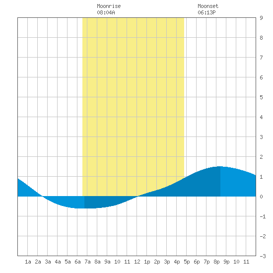 Panama City Beach tide chart for Sunday, December 21, 2025