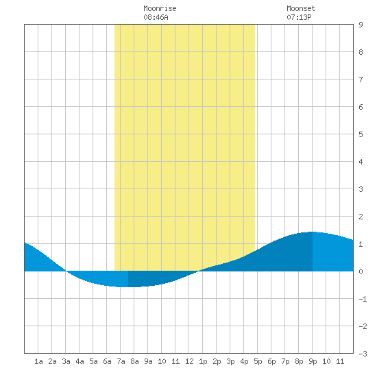 Panama City Beach tide chart for Monday, December 22, 2025