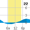 Panama City Beach tide chart for Monday, December 22, 2025