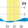 Panama City Beach tide chart for Tuesday, December 23, 2025