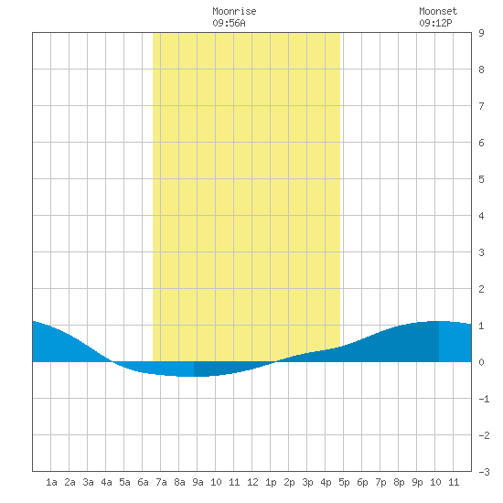 Panama City Beach tide chart for Wednesday, December 24, 2025
