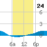 Panama City Beach tide chart for Wednesday, December 24, 2025
