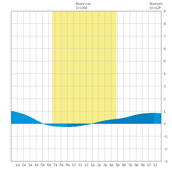 Panama City Beach tide chart for Thursday, December 25, 2025