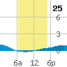 Panama City Beach tide chart for Thursday, December 25, 2025