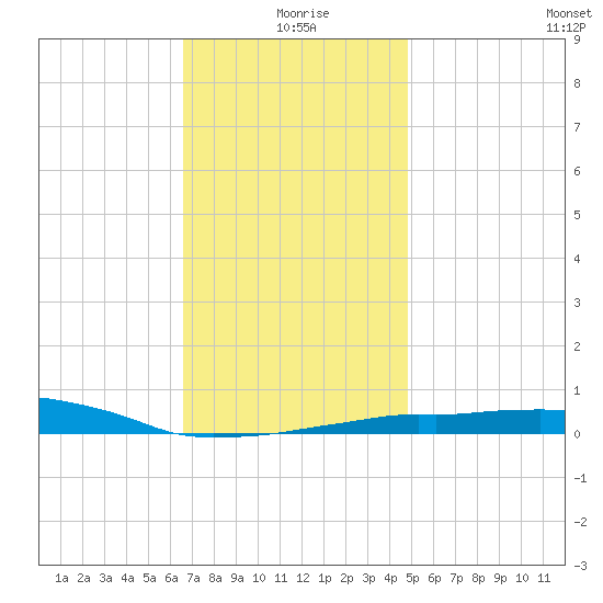 Panama City Beach tide chart for Friday, December 26, 2025