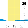 Panama City Beach tide chart for Friday, December 26, 2025