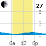 Panama City Beach tide chart for Saturday, December 27, 2025