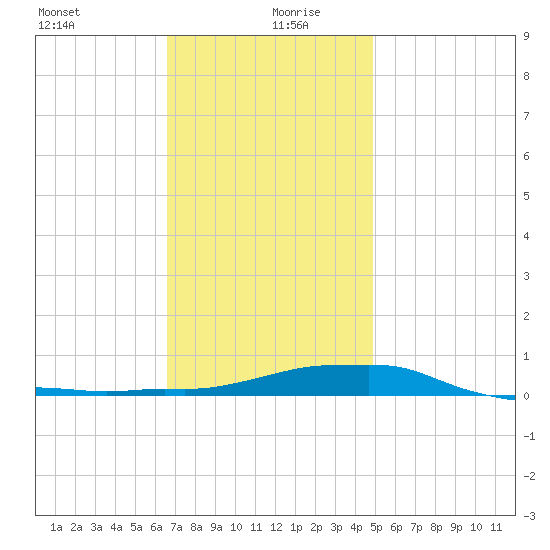 Panama City Beach tide chart for Sunday, December 28, 2025