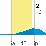 Panama City Beach tide chart for Tuesday, December 2, 2025
