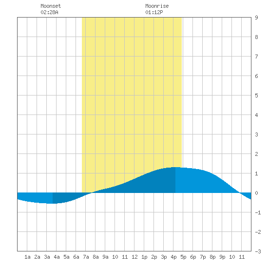 Panama City Beach tide chart for Tuesday, December 30, 2025