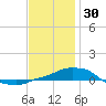 Panama City Beach tide chart for Tuesday, December 30, 2025