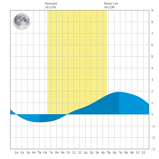 Panama City Beach tide chart for Thursday, December 4, 2025