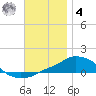 Panama City Beach tide chart for Thursday, December 4, 2025