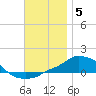 Panama City Beach tide chart for Friday, December 5, 2025