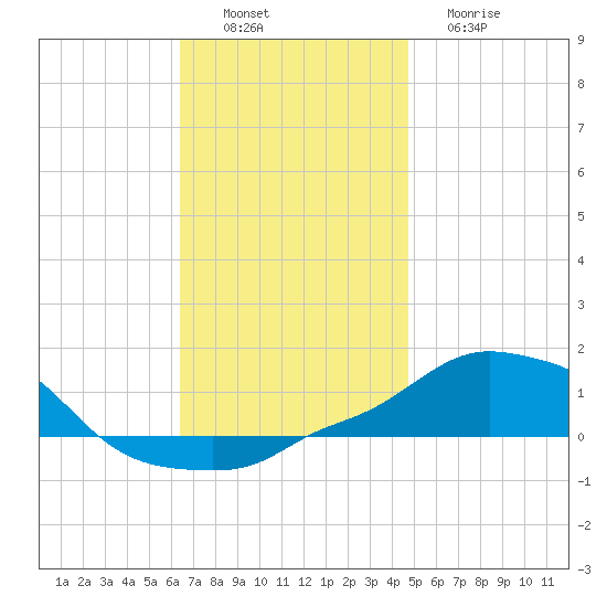 Panama City Beach tide chart for Saturday, December 6, 2025