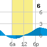 Panama City Beach tide chart for Saturday, December 6, 2025