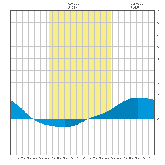 Panama City Beach tide chart for Sunday, December 7, 2025