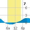 Panama City Beach tide chart for Sunday, December 7, 2025