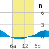 Panama City Beach tide chart for Monday, December 8, 2025
