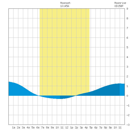 Panama City Beach tide chart for Tuesday, December 9, 2025