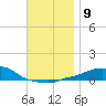 Panama City Beach tide chart for Tuesday, December 9, 2025