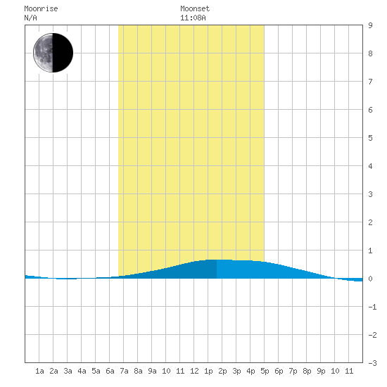 Panama City Beach tide chart for Saturday, January 10, 2026