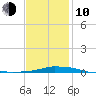 Panama City Beach tide chart for Saturday, January 10, 2026