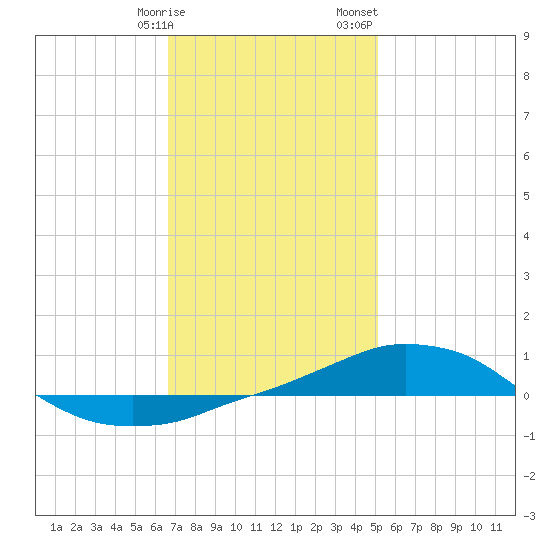 Panama City Beach tide chart for Friday, January 16, 2026