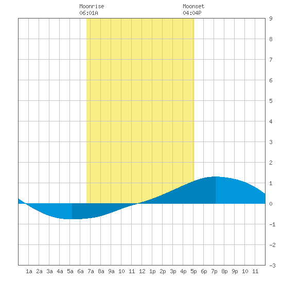 Panama City Beach tide chart for Saturday, January 17, 2026
